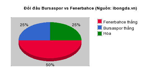 Thống kê đối đầu Bursaspor vs Fenerbahce