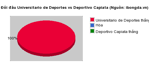 Thống kê đối đầu Universitario de Deportes vs Deportivo Capiata