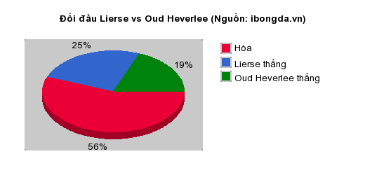 Thống kê đối đầu Lierse vs Oud Heverlee