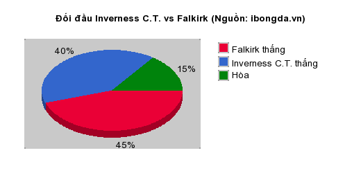 Thống kê đối đầu Inverness C.T. vs Falkirk