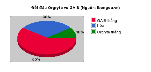 Thống kê đối đầu Orgryte vs GAIS