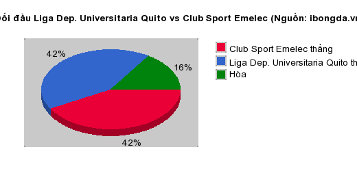 Thống kê đối đầu Liga Dep. Universitaria Quito vs Club Sport Emelec