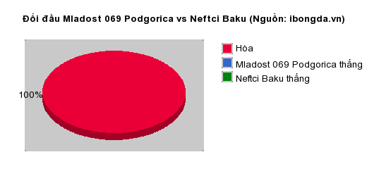 Thống kê đối đầu Mladost 069 Podgorica vs Neftci Baku