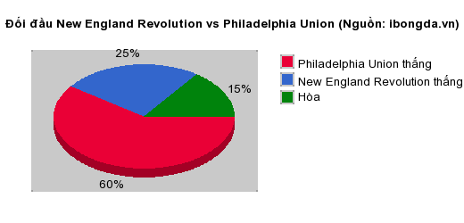 Thống kê đối đầu New England Revolution vs Philadelphia Union