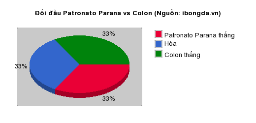 Thống kê đối đầu Patronato Parana vs Colon