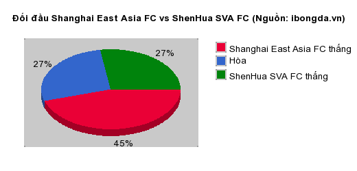 Thống kê đối đầu Shanghai East Asia FC vs ShenHua SVA FC