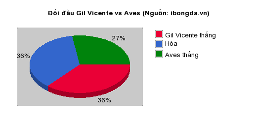 Thống kê đối đầu Gil Vicente vs Aves