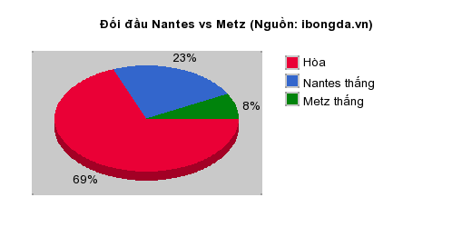 Thống kê đối đầu Nantes vs Metz