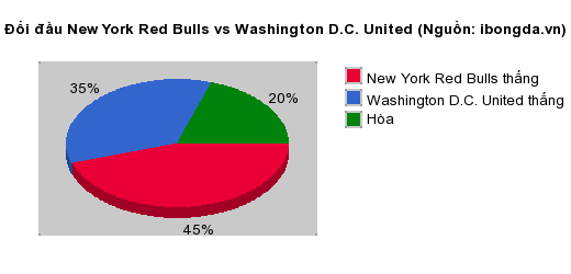 Thống kê đối đầu New York Red Bulls vs Washington D.C. United