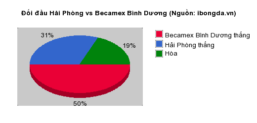 Thống kê đối đầu Hải Phòng vs Becamex Bình Dương