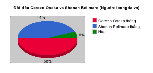 Thống kê đối đầu Cerezo Osaka vs Shonan Bellmare