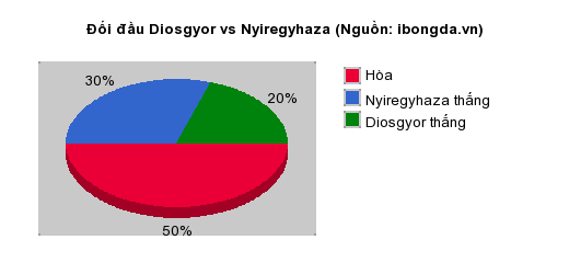 Thống kê đối đầu Diosgyor vs Nyiregyhaza