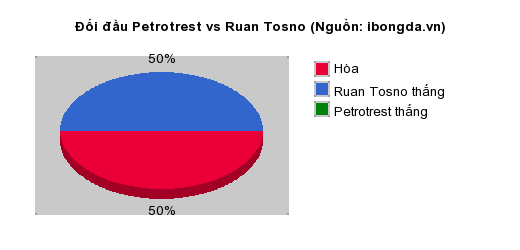 Thống kê đối đầu Petrotrest vs Ruan Tosno