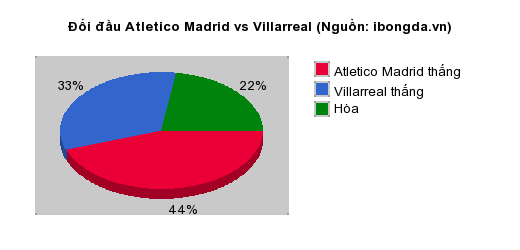 Thống kê đối đầu Atletico Madrid vs Villarreal