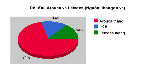 Thống kê đối đầu Arouca vs Leixoes