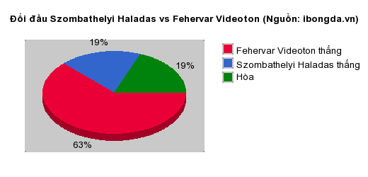 Thống kê đối đầu Szombathelyi Haladas vs Fehervar Videoton