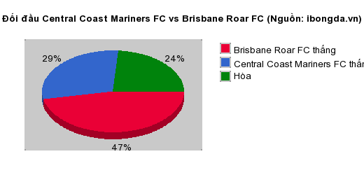 Thống kê đối đầu Central Coast Mariners FC vs Brisbane Roar FC