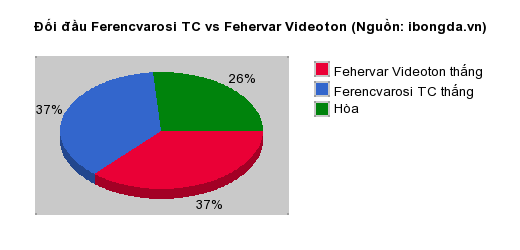 Thống kê đối đầu Ferencvarosi TC vs Fehervar Videoton