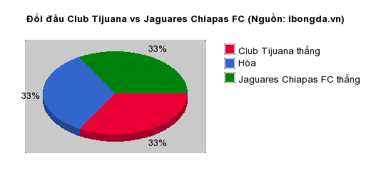 Thống kê đối đầu Club Tijuana vs Jaguares Chiapas FC