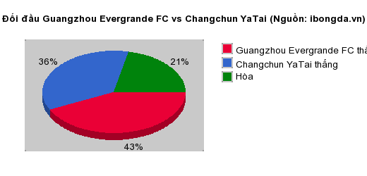 Thống kê đối đầu Guangzhou Evergrande FC vs Changchun YaTai