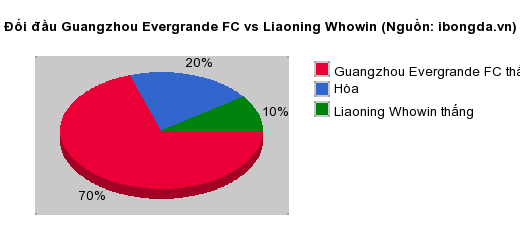 Thống kê đối đầu Guangzhou Evergrande FC vs Liaoning Whowin