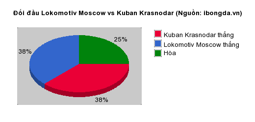 Thống kê đối đầu Lokomotiv Moscow vs Kuban Krasnodar