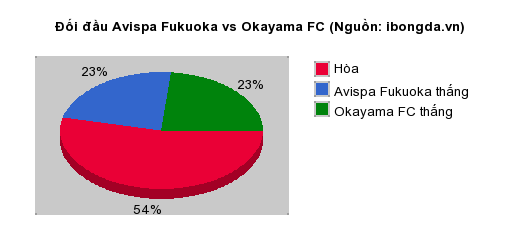 Thống kê đối đầu Avispa Fukuoka vs Okayama FC