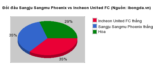 Thống kê đối đầu Sangju Sangmu Phoenix vs Incheon United FC