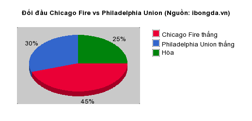 Thống kê đối đầu Chicago Fire vs Philadelphia Union