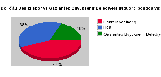 Thống kê đối đầu Denizlispor vs Gaziantep Buyuksehir Belediyesi