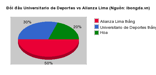 Thống kê đối đầu Universitario de Deportes vs Alianza Lima