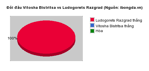 Thống kê đối đầu Vitosha Bistritsa vs Ludogorets Razgrad