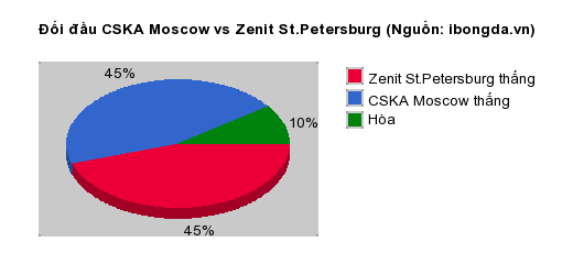 Thống kê đối đầu CSKA Moscow vs Zenit St.Petersburg