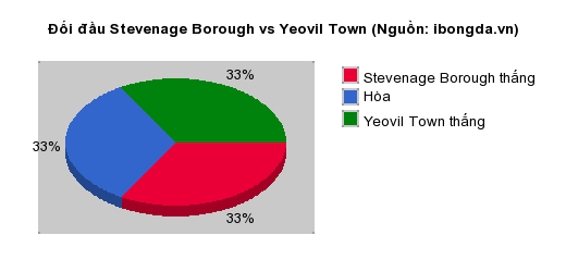 Thống kê đối đầu Stevenage Borough vs Yeovil Town