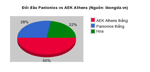 Thống kê đối đầu Panionios vs AEK Athens