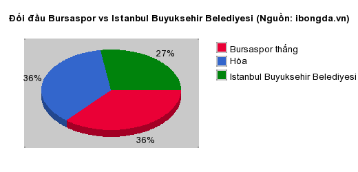 Thống kê đối đầu Bursaspor vs Istanbul Buyuksehir Belediyesi