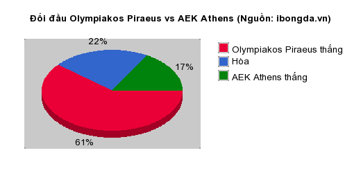 Thống kê đối đầu Olympiakos Piraeus vs AEK Athens