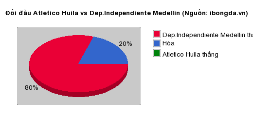 Thống kê đối đầu Atletico Huila vs Dep.Independiente Medellin
