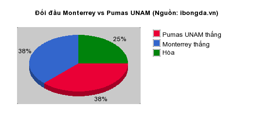 Thống kê đối đầu Monterrey vs Pumas UNAM