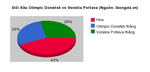 Thống kê đối đầu Olimpic Donetsk vs Vorskla Poltava