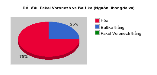 Thống kê đối đầu Fakel Voronezh vs Baltika