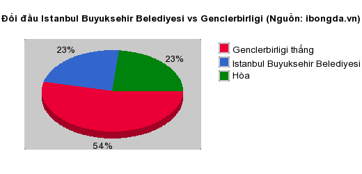 Thống kê đối đầu Istanbul Buyuksehir Belediyesi vs Genclerbirligi