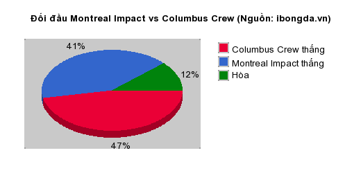 Thống kê đối đầu Montreal Impact vs Columbus Crew