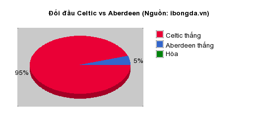 Thống kê đối đầu Celtic vs Aberdeen