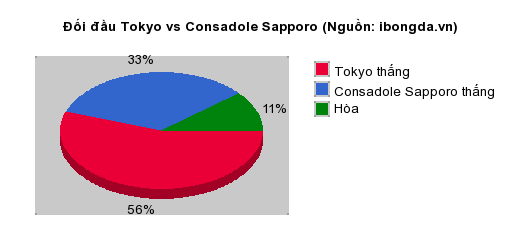 Thống kê đối đầu Tokyo vs Consadole Sapporo