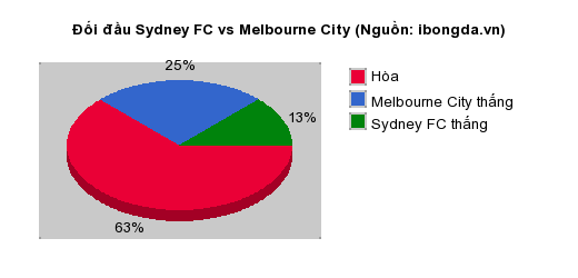 Thống kê đối đầu Sydney FC vs Melbourne City