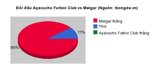 Thống kê đối đầu Ayacucho Futbol Club vs Melgar