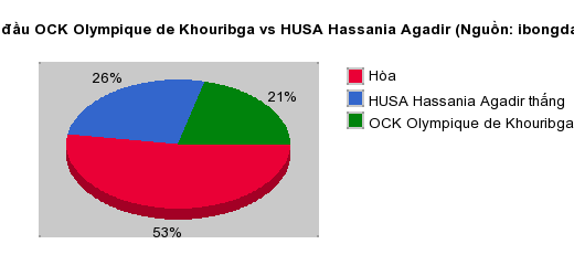 Thống kê đối đầu OCK Olympique de Khouribga vs HUSA Hassania Agadir