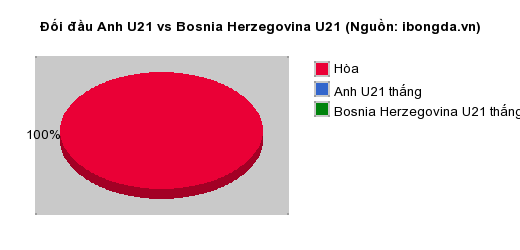 Thống kê đối đầu Anh U21 vs Bosnia Herzegovina U21