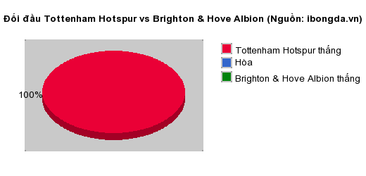 Thống kê đối đầu Tottenham Hotspur vs Brighton & Hove Albion